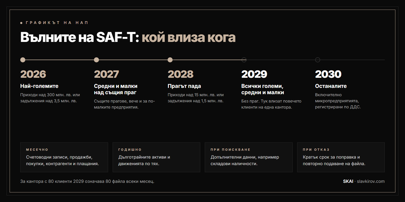 Вълните на SAF-T: кой влиза кога и какво значи това за кантората